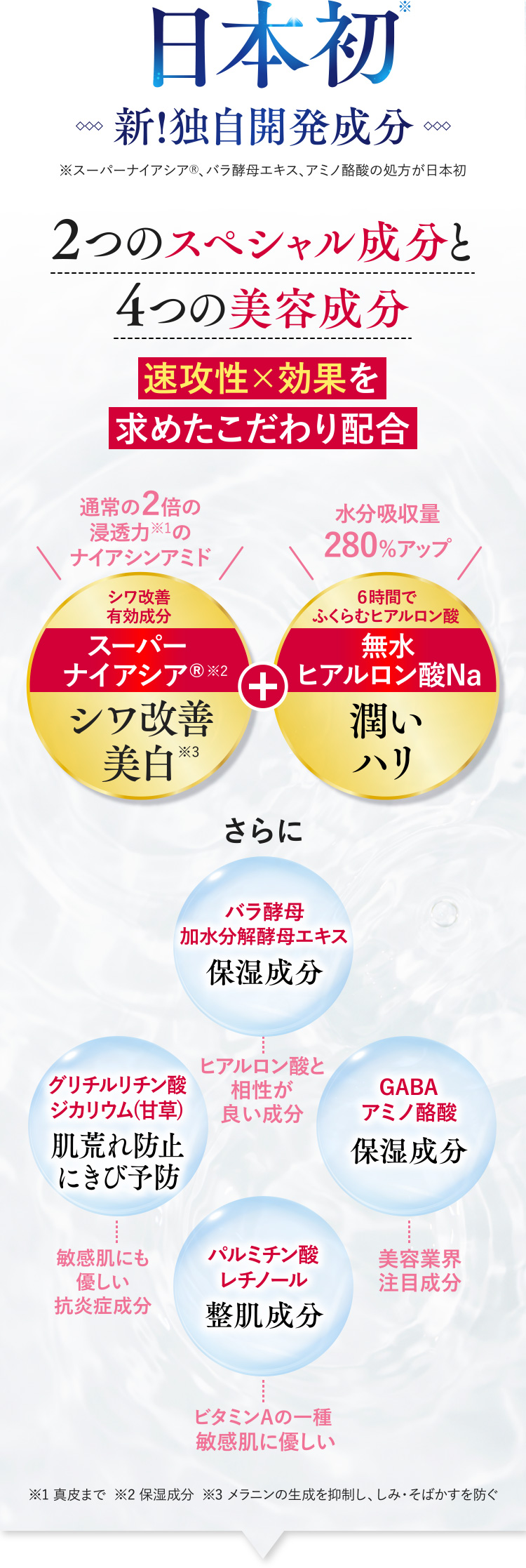 日本初（※スーパーナイアシア®、バラ酵母エキス、アミノ酪酸の処方が日本初） 新!独自開発成分 ２つのスペシャル成分と４つの美容成分 速攻性×効果を求めたこだわり配合 【通常の２倍の浸透力（※1）のナイアシンアミド シワ改善有効成分「スーパーナイアシア®（※2）」シワ改善美白（肌荒れ防止・美白（※3）】+【水分吸収量280%アップ ６時間でふくらむヒアルロン酸「無水ヒアルロン酸Na」潤いハリ】さらに 「バラ酵母加水分解酵母エキス 保湿成分」・・・ヒアルロン酸と相性が良い成分、「グリチルリチン酸ジカリウム(甘草) 肌荒れ防止にきび予防」・・・敏感肌にも優しい抗炎症成分、「GABAアミノ酪酸 保湿成分」・・・美容業界注目成分、「パルミチン酸レチノール 整肌成分」・・・ビタミンAの一種敏感肌に優しい（※1:真皮まで ※2:保湿成分 ※3:メラニンの生成を抑制し、しみ・そばかすを防ぐ）