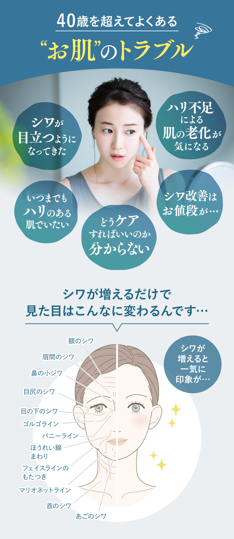40歳を超えてよくある“お肌”のトラブル「シワが目立つようになってきた」「ハリ不足による肌の老化が気になる」「いつまでもハリのある肌でいたい」「シワ改善はお値段が…」「どうケアすればいいのか分からない」シワが増えるだけで見た目はこんなに変わるんです… 額のシワ・眉間のシワ・鼻の小ジワ・目尻のシワ・目の下のシワ・ゴルゴライン・バニーライン・ほうれい線まわり・フェイスラインのもたつき・マリオネットライン・首のシワ・あごのシワ シワが増えると一気に印象が…