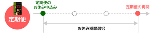 定期便を一定期間お休みする方法