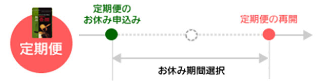 定期便をお休み・中止する方法