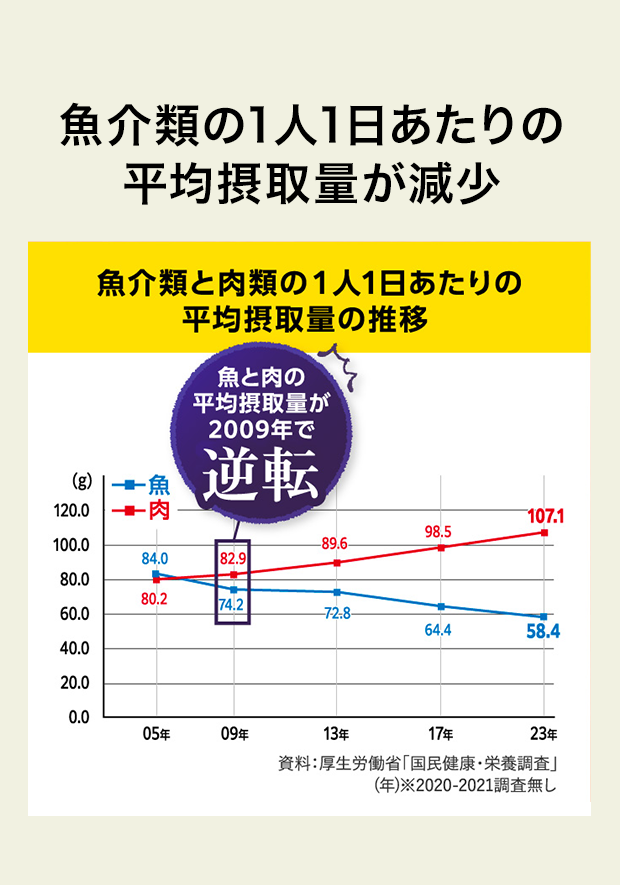 魚介類の1人1日あたりの平均摂取量が減少