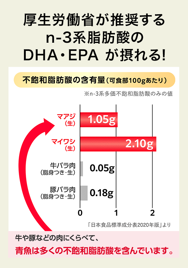 厚生労働省が推奨するn-3系脂肪酸のDHA・EPAが摂れる!