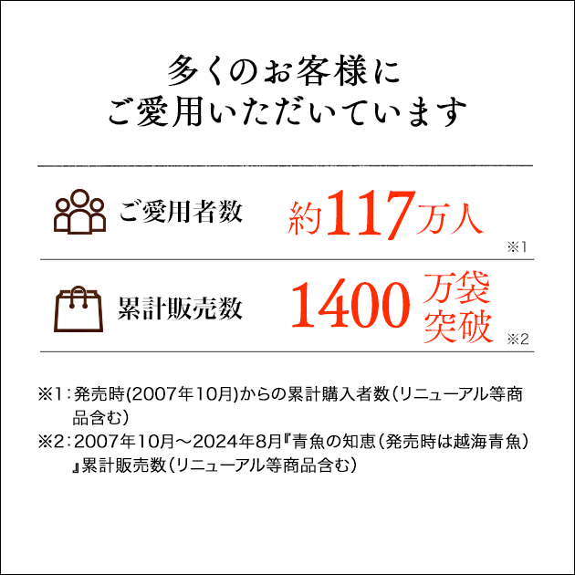 多くのお客様にご愛用いただいています ご愛用者数約117万人 累計販売数1400万袋突破 コース継続率95.52%