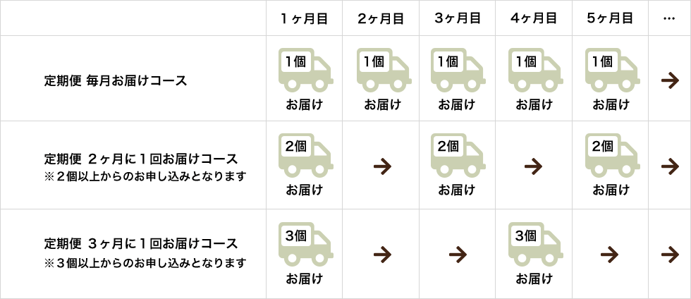 お届けサイクルについて