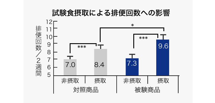 試験食摂取による排便回数への影響