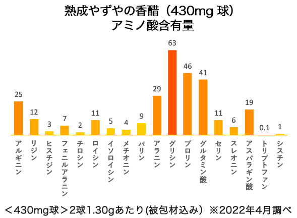 熟成やずやの香醋（430㎎球）アミノ酸含有量