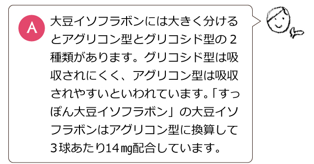 大豆イソフラボンには大きく分けるとアグリコン型とグリコシド型の2種類があります。グリコシド型は吸収されにくく、アグリコン型は吸収されやすいといわれています。「すっぽん大豆イソフラボン」の大豆イソフラボンはアグリコン型に換算して3球あたり14㎎配合しています。