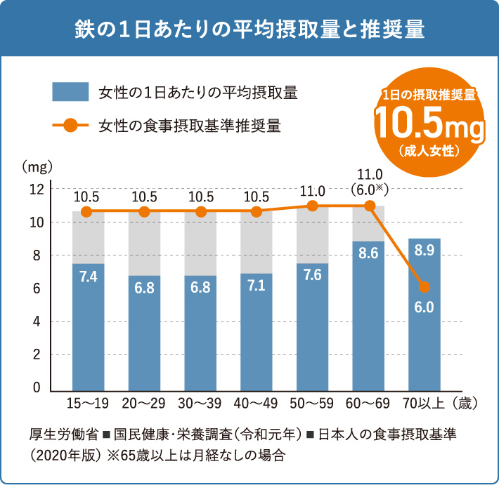 鉄の１日あたりの平均摂取量と推奨量グラフ 女性の1日あたりの鉄の平均摂取量は成人女性の1日の摂取推奨量である10.5mgを10代後半〜60代の間で下回っている（65歳以上は月経なしの場合） 厚生労働省 国民健康・栄養調査（令和元年） 日本人の食事摂取基準（2020年版）