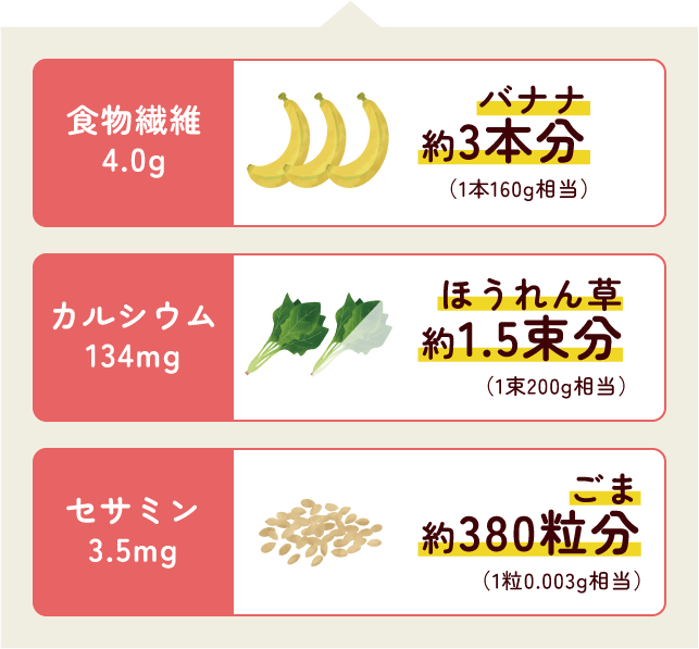 食物繊維 4.0g バナナ約3本分（1本160g相当） カルシウム 134mg ほうれん草約1.5束分（1束200g相当） セサミン 3.5mg ごま約380粒分（1粒0.003g相当）