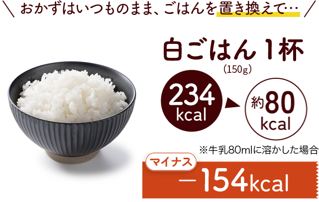 おかずはいつものまま、ごはんを置き換えて…白ごはん1杯（150g）が234kcalが約80kcal ※牛乳80mlに溶かした場合