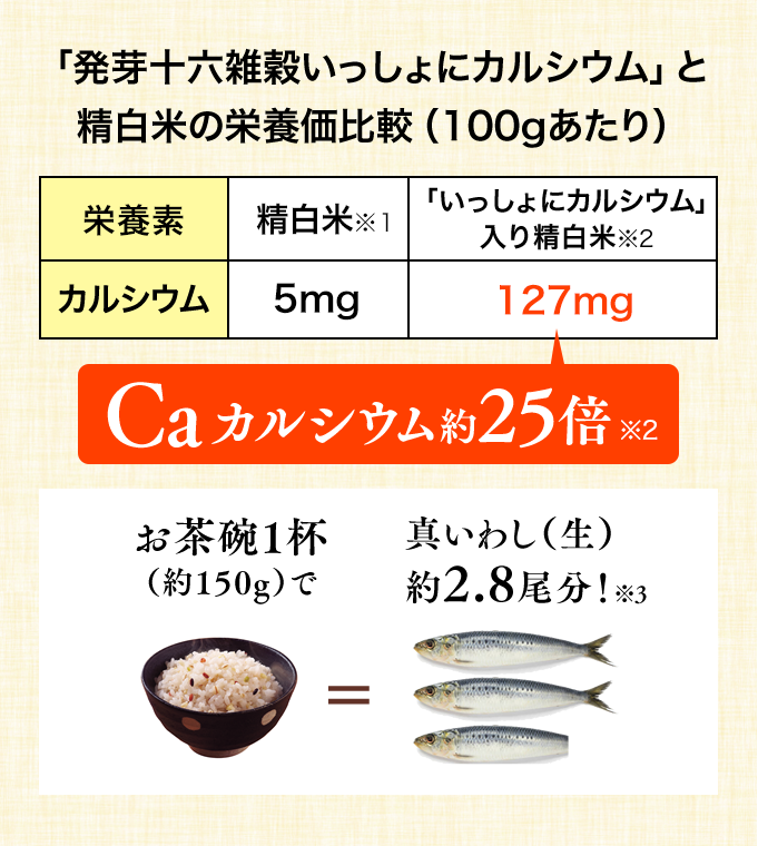 「発芽十六雑穀いっしょにカルシウム」と精白米の栄養価比較（100gあたり）