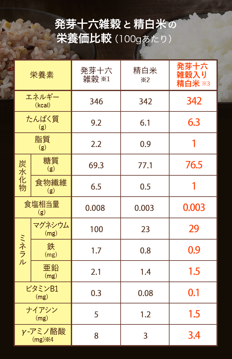 発芽十六雑穀と精白米の栄養価比較（100gあたり）