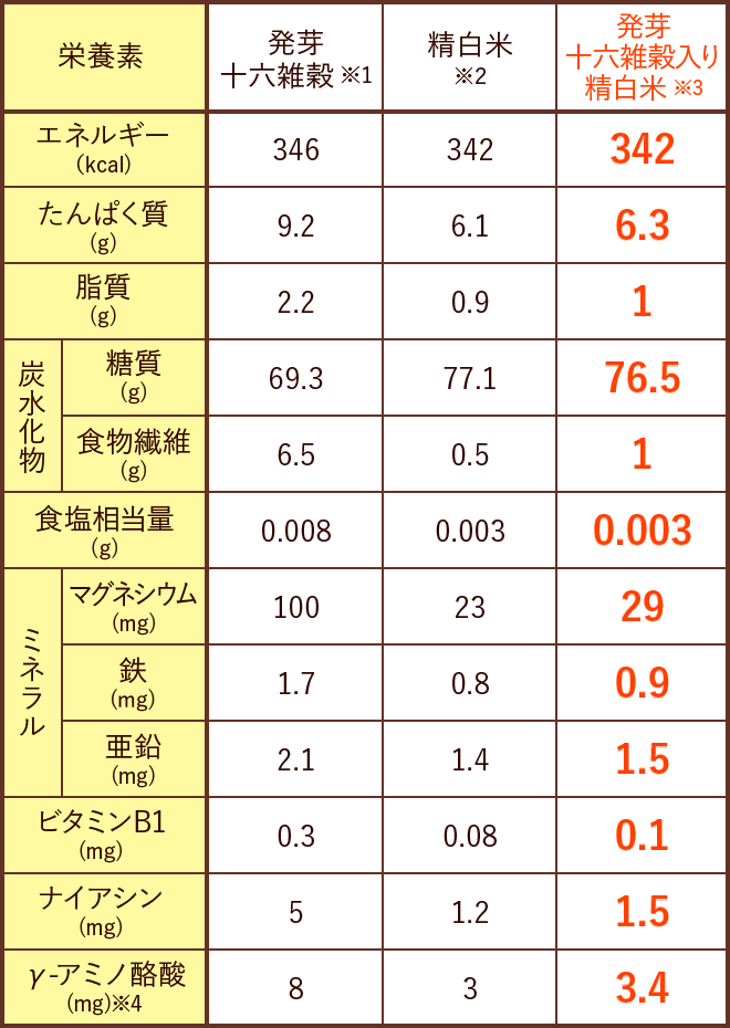 発芽十六雑穀(※1)の場合 エネルギー 346kcal たんぱく質 9.2g 脂質 2.2g 糖質 69.3g 食物繊維 6.5g 食塩相当量 0.008g マグネシウム 100mg 鉄 1.7mg 亜鉛 2.1mg ビタミンB1 0.3mg ナイアシン 5mg γ-アミノ酪酸(※4) 8mg / 精白米(※2)の場合 エネルギー 342kcal たんぱく質 6.1g 脂質 0.9g 糖質 77.1g 食物繊維 0.5g 食塩相当量 0.003g マグネシウム 23mg 鉄 0.8mg 亜鉛 1.4mg ビタミンB1 0.08mg ナイアシン 1.2mg γ-アミノ酪酸(※4) 3mg / 発芽十六雑穀入り精白米(※3)の場合 エネルギー 342kcal たんぱく質 6.3g 脂質 1g 糖質 76.5g 食物繊維 1g 食塩相当量 0.003g マグネシウム 29mg 鉄 0.9mg 亜鉛 1.5mg ビタミンB1 0.1mg ナイアシン 1.2mg γ-アミノ酪酸(※4) 3.4mg
